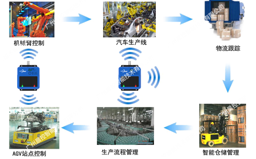 The solution of RFID technology is applied to the automobile assembly line
